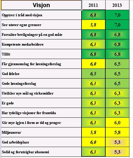 Visjon med alle variabler