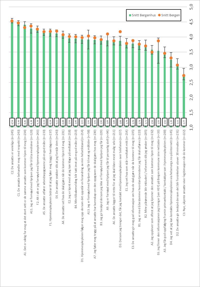 Figur v2: Gjennomsnittsskårer for