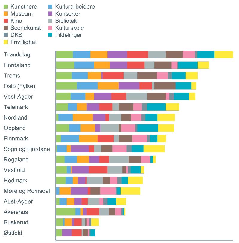 Kulturfylket Trøndelag Trøndelag er øverst