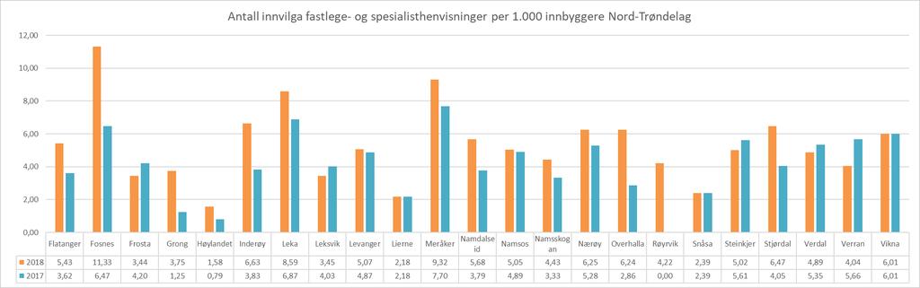 Antall innvilga fastlege- og avtalespesialisthenvisninger Nord-Trøndelag pr 1.000 innbyggere Grafen viser de innvilga fastlegehenvisninger per 1.000 innbyggere per kommune.