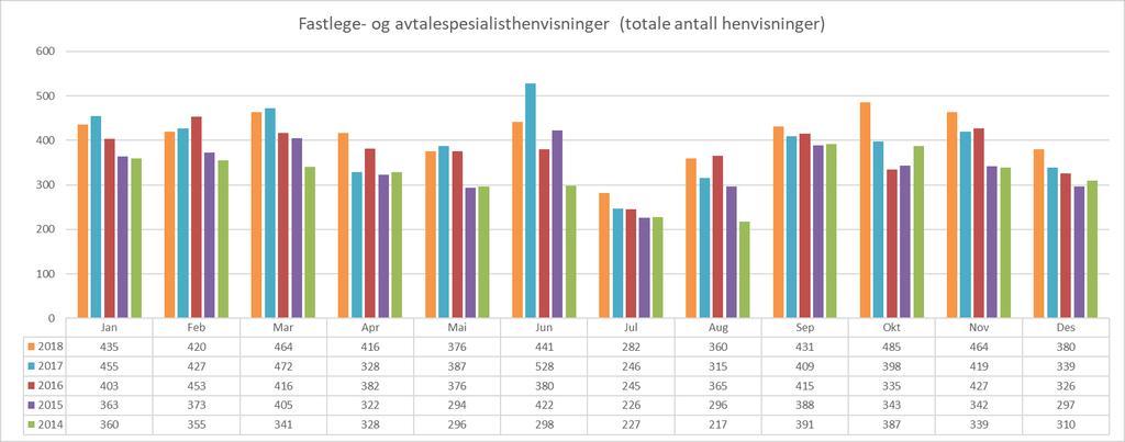 Fastlege- og avtalespesialisthenvisninger (innbyggere i Midt-Norge) Fastlege- og avtalespesialisthenvisninger (totale antall henvisninger)