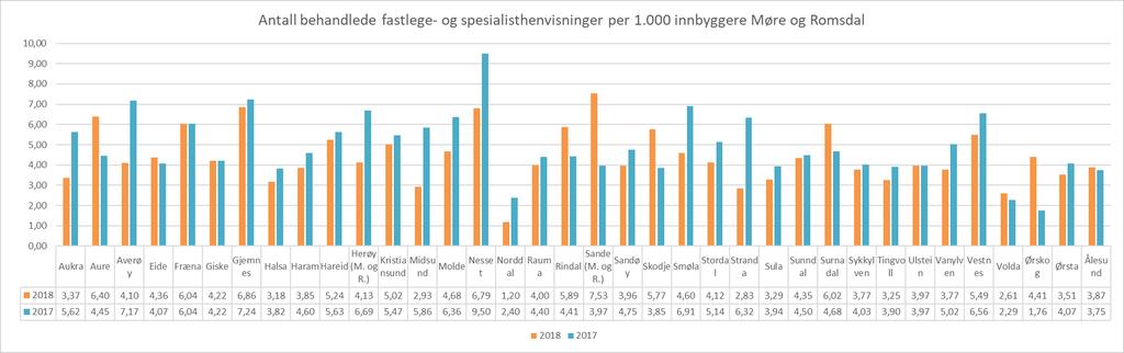 Antall behandlede fastlege- og