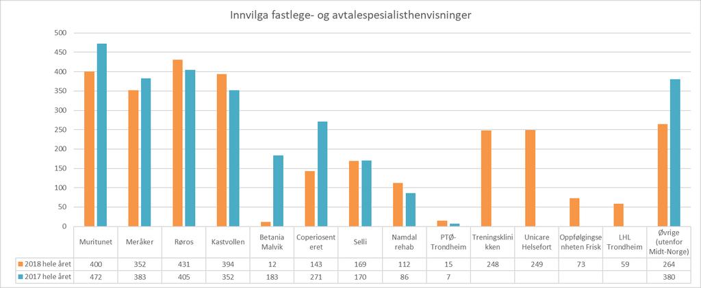 Innvilga fastlege- og avtalespesialisthenvisninger (innbyggere i Midt-Norge) 2018 hele året 2017 hele året 2016 hele året