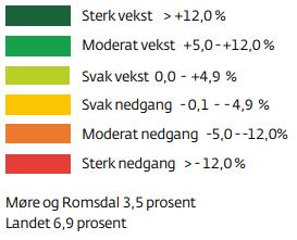 Klimaendringane vil og føre til havnivåstiging, stormflo og skred. Ved handtering av overvatn er det anbefalt eit klimapåslag på flaumvassføring opptil 40 prosent.