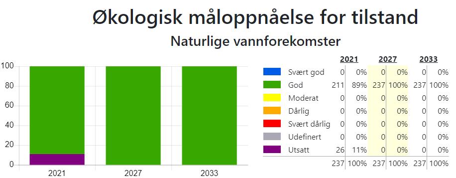 Figur 12: Forventa progresjon for å oppnå svært god eller god tilstand for naturlege vassforekomstar i