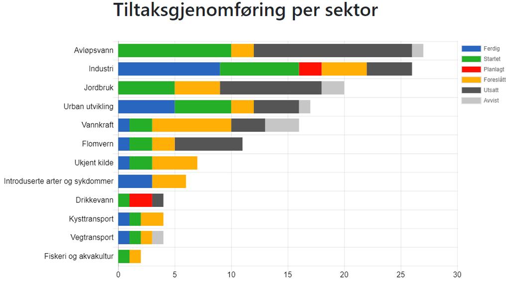 Figur 17: Tiltaksgjennomføring per sektor i nordre