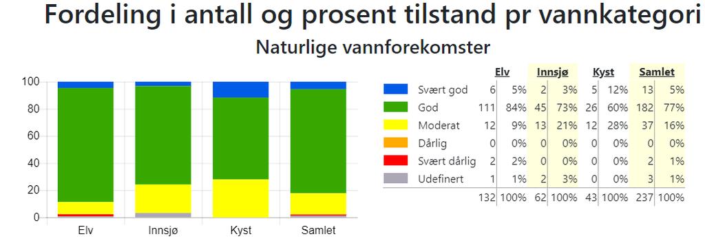 1 Økologisk tilstand i overflatevatn i vassområdet Figur 2 gir ein oversikt over den økologiske tilstanden i naturlege vassforekomstar i vassområdet.