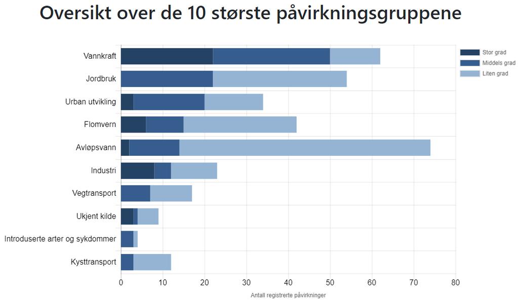 4. Påverknader i vassområdet 4.1 Kva påverkar vassførekomstane i vassområdet vårt? Nordre Sunnmøre vassområdet har mykje god vasskvalitet.