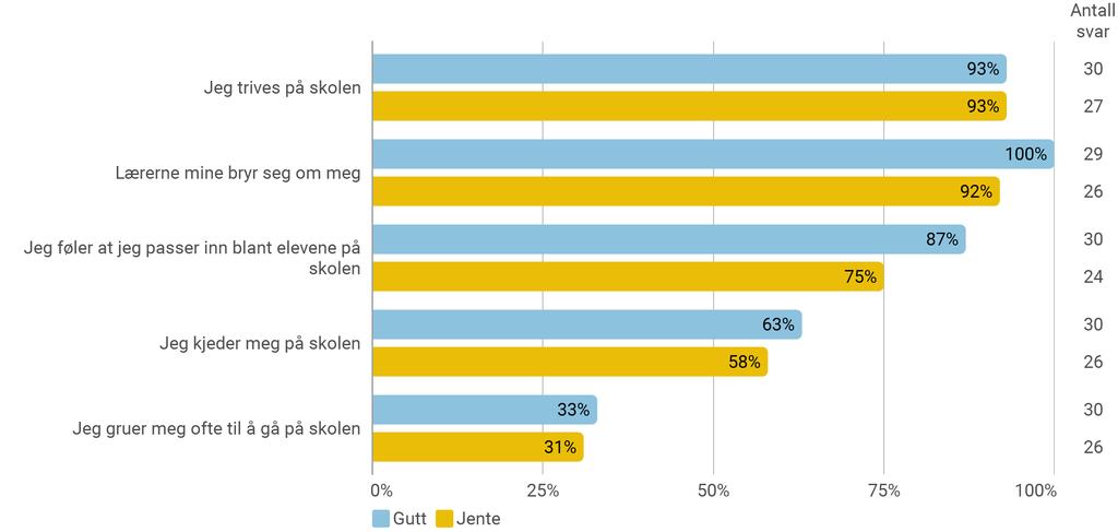 Skole - LEIRFJORD kommune Er du enig eller uenig i følgende utsagn om hvordan du har det