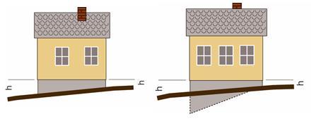 Gjennomsnittlig terrenghøyde Gjennomsnittlig terrenghøyde kan bestemmes ut fra fasadetegningene ved å måle hvert hushjørne slik figuren viser. Nedsjaktning for utvendig kjellertrapp, lysgrav o.l. skal ikke tas med i beregningen.