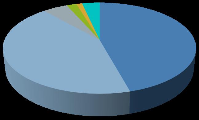 Andel terminerte minutter 2016 5% 2% 1% 3% 43% 46% Telenor Telia Phonero Lycamobile TDC ICE Figur 1: Andeler av terminerte minutter som er originert eksternt. Kilde: Nkoms ekomstatistikk 2016. 57.