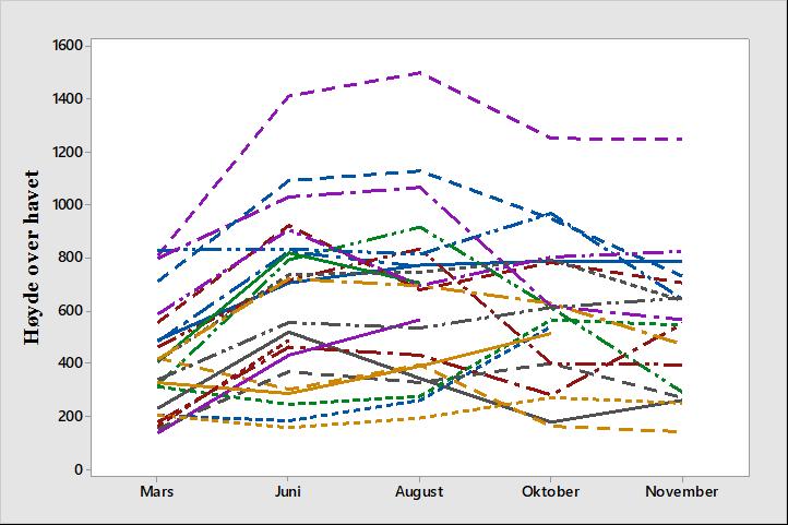 t=-2,81, p=0,01). Utover sommeren og høsten brukte trekkdyra i Sørhjort fortsatt i stor grad høyereliggende arealer (figur 28a).