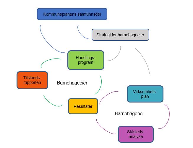Tilstandsrapporten inngår i Rælingen kommunes styringssystem som vist i modellen under.