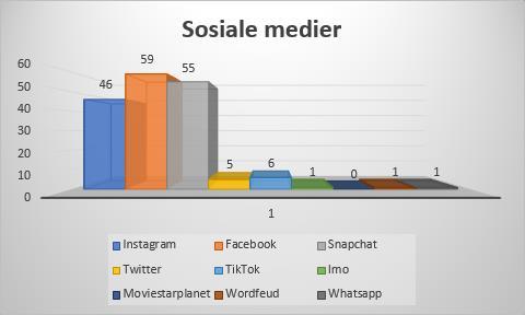 Tabell 3: Tabellen viser de sosiale