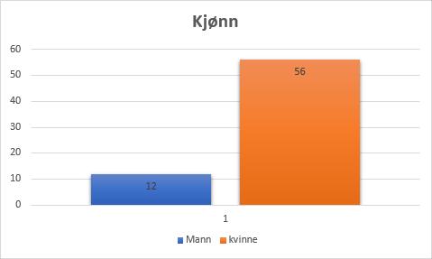 Tabell 1: Tabellen viser hvor mange