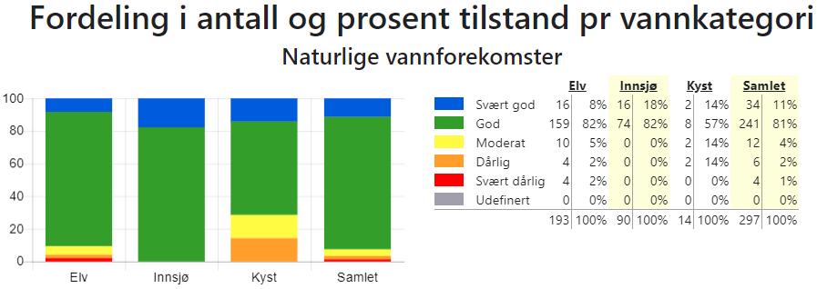 Figur 2a: Fordeling i tal og prosent av økologisk tilstand per vasskategori i Indre Sogn vassområde. Kjelde: Vann-Nett 7. desember 2018.