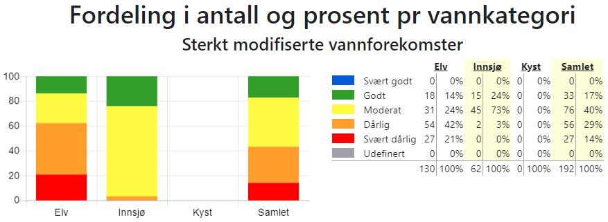 Figur 3a: Oversikt over økologisk potensial i sterkt modifiserte vassførekomstar i Indre Sogn vassområde. Kjelde: Vann-nett 7. desember 2018.