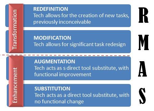 SAMR - modellen UTARBEIDA