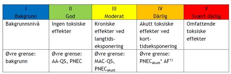 Page 4 of 7 Resultater Resultater fra de kjemiske analysene er presentert i Tabell 1 (sediment) og Tabell 2 (blåskjell). Fotolkninger opp mot M608 (Miljødirektoratet, 2016.