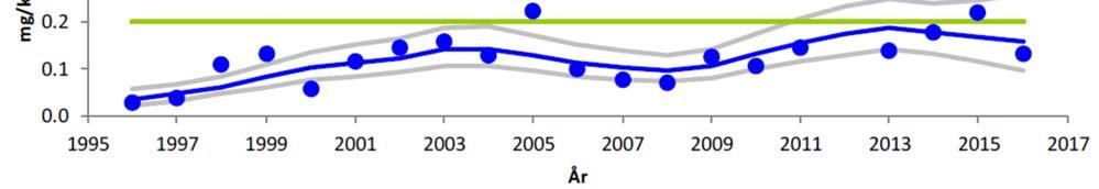 Page 6 of 7 vil heller ikke forklare forskjellene siden prøvetaking i 2018 foregikk på våren mens prøvetaking normalt sett foregår på høsten, og verdiene for det meste ligger på samme nivå som det