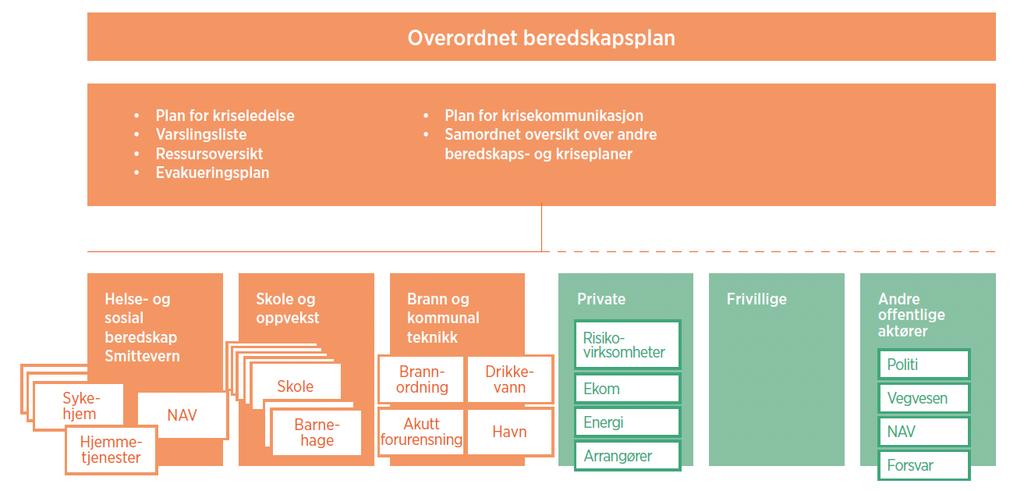 Med basis i vedteken overordna ROS-analyse må ein få på plass nytt planverk for beredskapsarbeidet i løpet av 2019.