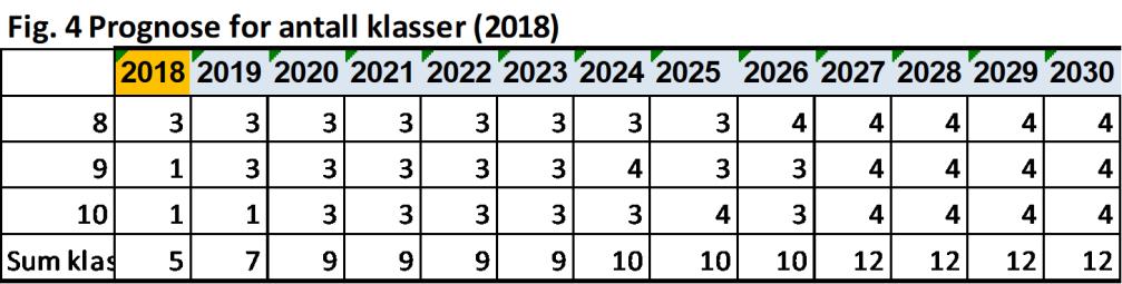 I hovedprognosen (Fig. 4) holder klasseantallet for ungdomsskolen ved Vear skole seg innenfor den tidligere prognosen fram til 2024.