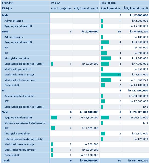 Tabell 6 Oversikt over prosjektstatus "rød" 1.