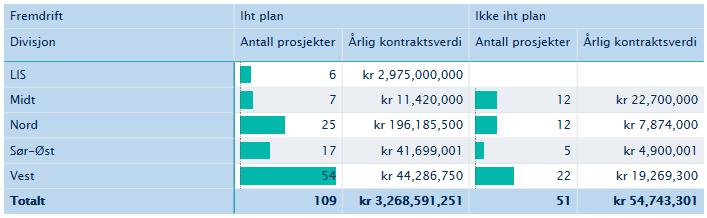 Tabell 5 Status «ikke-planlagte» prosjekter Tabellen viser et betydelig antall ikke-planlagte prosjekter (160 stk) 14 flere prosjekter enn ved forrige rapportering.
