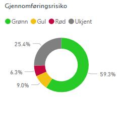 Endringene fra forrige rapportering i september er ikke store. Følgende endringer er registrert: Prosjektstatus Mars April Juli September Oktober Utvikling Status grønn 54,1% 56,3% 53,9% 56,8% 59.