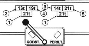 Instruks Godkjent av: Vestgren, Håvard Side: 72 av 282 GODSVOGNER Vogner med automatisk lastveksel Tallet 1 angir ved hvilken bruttovekt lastvekselen automatisk omstilles.