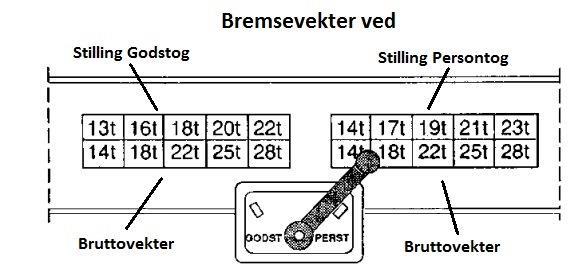 Er bruttovekten lik eller større enn 1 angis bremset vekt av 4 i bremsegruppe G og av 5 i bremsegruppe P. Det oppnås større bremset vekt i stilling «Last» enn i stilling «Tom».