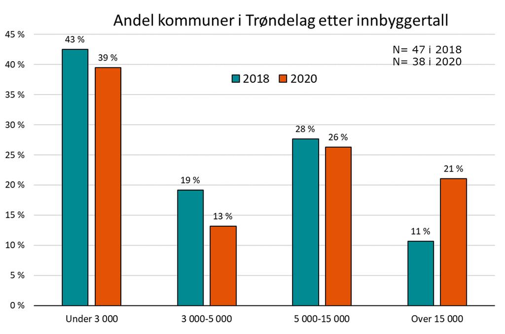 Antall kommuner i Trøndelag etter befolkning 2018 2020 Under 3 000