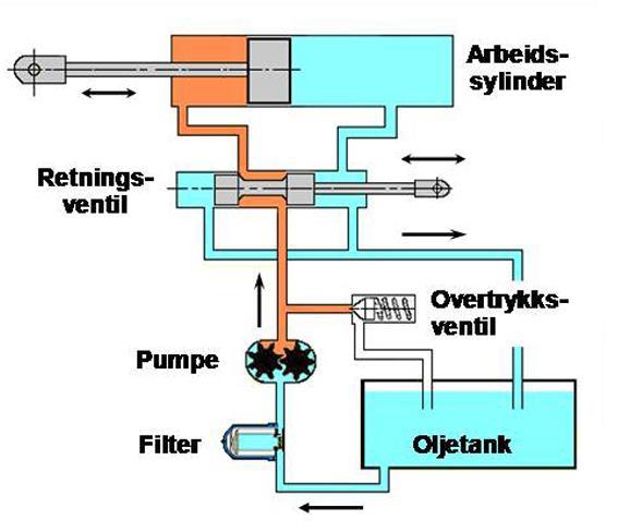 Hydraulisk krets til en vedkløyver Vi vet dette om vedkløyveren: - elektromotorens turtall er 1425 o /min - pumpas fortregningsvolum er 25 cm 3 /omdr - systemtrykket er 140 bar.