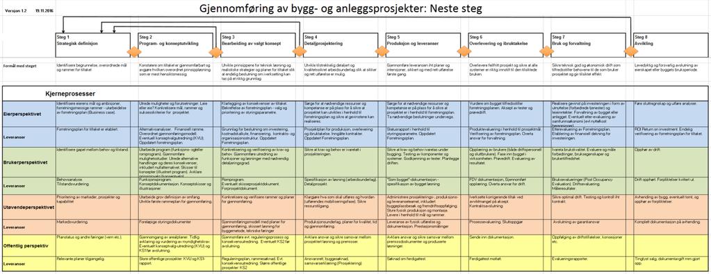 Døme på prosjektmodell: Neste steg 1 Eier Bruker Utøvende Alle perspektiv Heile livsløpet!