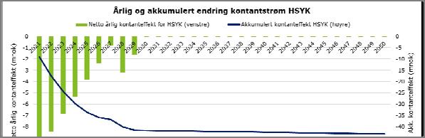 09.02.2019 Oppsummering økonomisk analyse DMS Brønnøysund analysene indikerer negativ totaleffekt i oppstartsperioden.