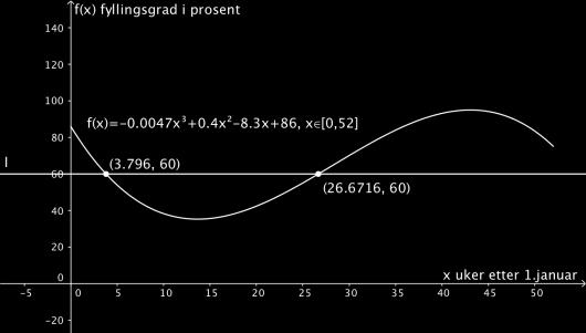 b) I hvor mange uker var fyllingsgraden høyere enn? Løsningsforslag b) Vi vil finne når fyllingsgraden var høyere enn, det vil si vi vil se når grafen til har verdier som er større enn.
