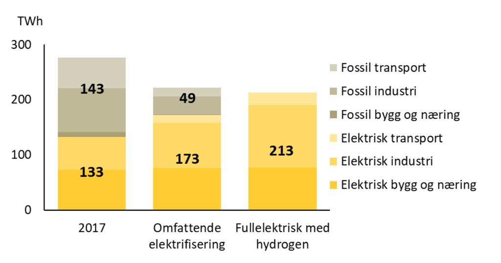 Statnett har beregnet hva som skal til av økt kraftforbruk dersom Norge skal bli fossilfritt (omlegging til elektrisitet hvor det er mulig og bruk av hydrogen på resterende områder) Energibruk i