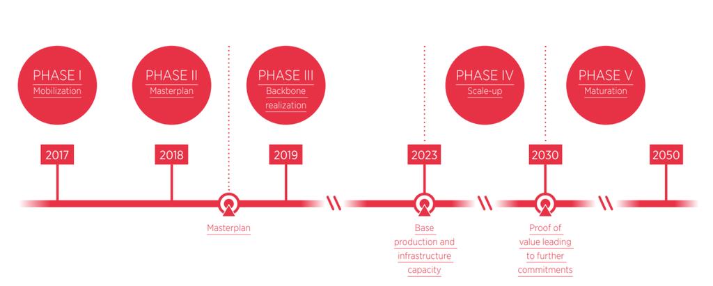 Bestemte planer for hydrogenøkonomien i Nord-Nederland I dag 2021 2025 2030 600 MW offshore vind Ingen elektrolysekapasitet 1 fyllestasjon 4 tunge kjøretøy 1.