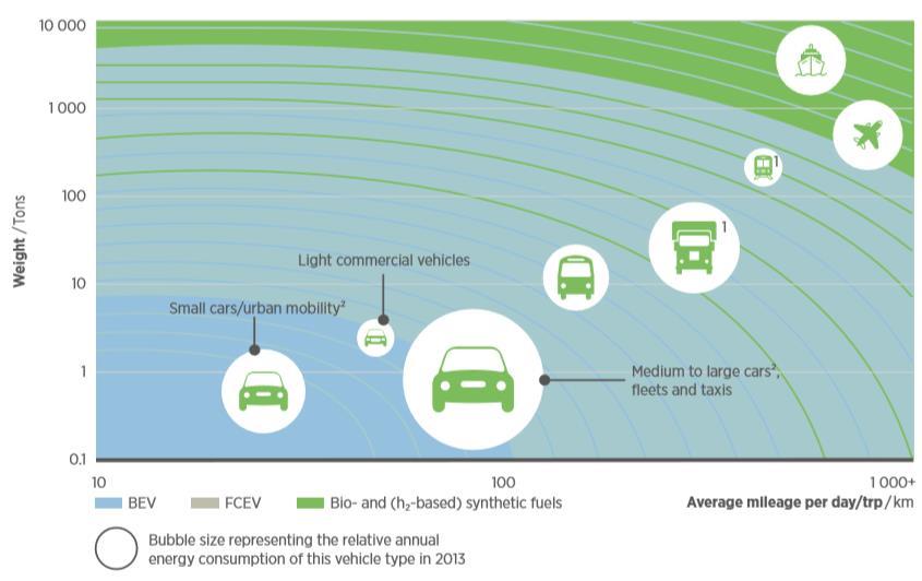 De største markedene for hydrogenkjøretøy ser ut til å være vare- laste- og større personbiler, da disse kan forvente en høy markedsandel og et stort
