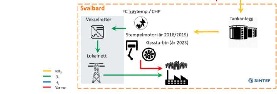 Produksjon av kraftvarme gjennom brenselceller Hydrogen og frakt er største kostnader (totale diskonterte kostnader, 25 år, 4 %) 26 % 2 % 12 % 22 % 38 % 4600 transporter med skip årlig (6500 tonn CO2