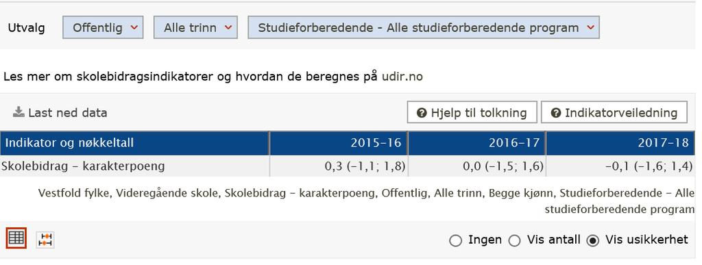 Usikkerhetsintervaller Bidraget er IKKE forskjellig fra