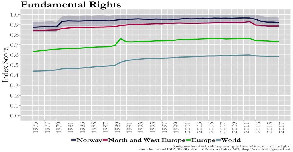 Norge?