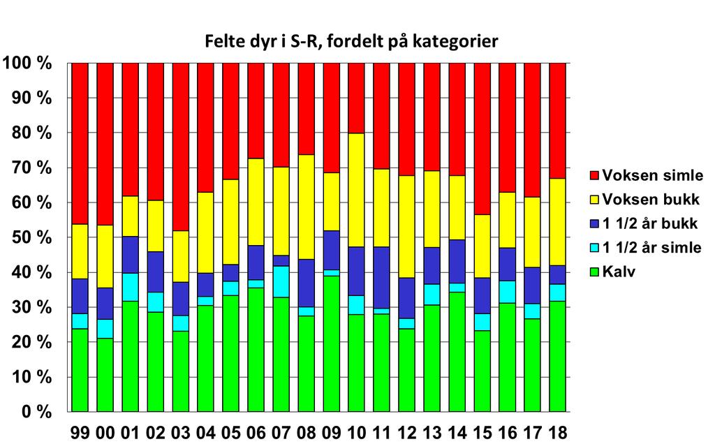 Dette medførte, som vi håpet, at uttaket av åringsbukk sank betydelig.