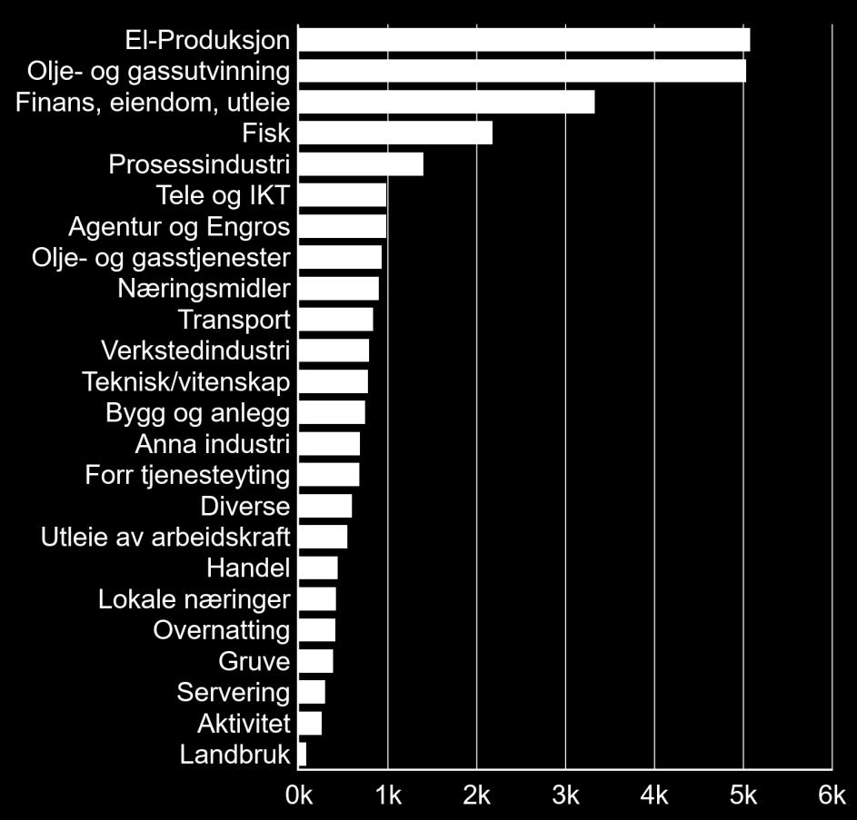 Produktivitet i ulike bransjer Produktiviteten varierer svært mye mellom de ulike bransjene. I figuren under kan vi se produktiviteten i de ulike bransjene i 2017.