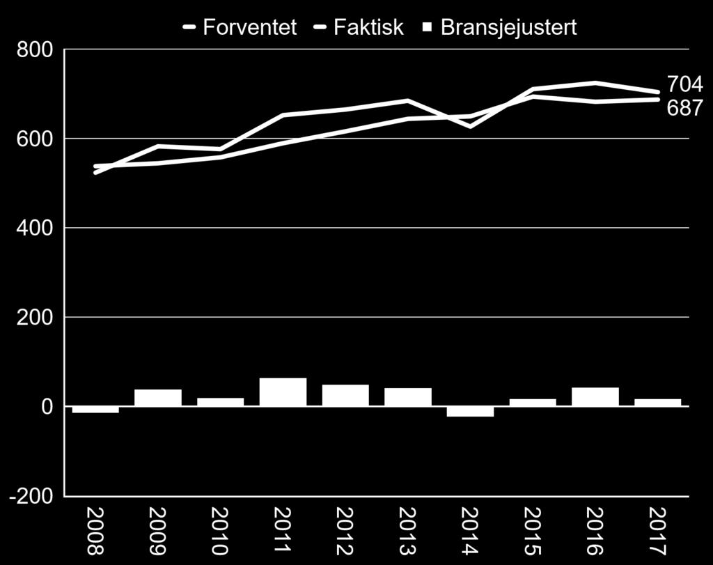 Utvikling i bransjejustert produktivitet i Akershus Som vi så for to sider siden, hadde Akershus en positiv bransjejustert produktivitet i 2017, noe som betyr at produktiviteten er bedre enn