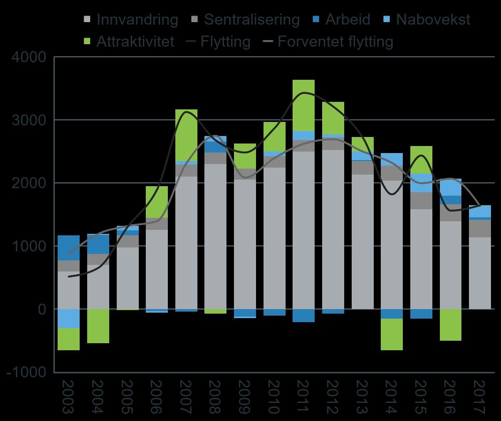Figur 20 viser utviklingen i bostedsattraktivitet i Buskerud i årene fra 2003 til 2017.