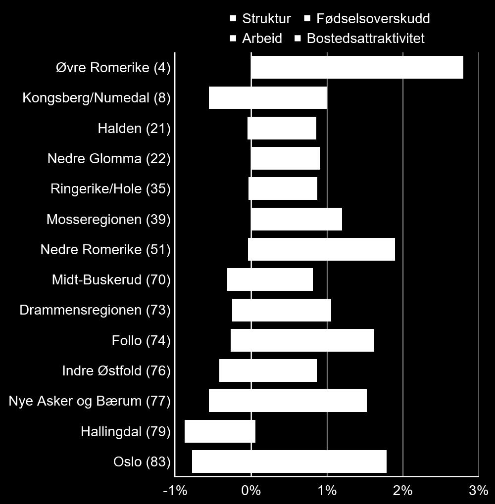 Bostedsattraktivitet i regionene Nå skal vi se på hvordan bostedsattraktiviteten i regionene i Viken har påvirket flyttingen til/fra regionene.