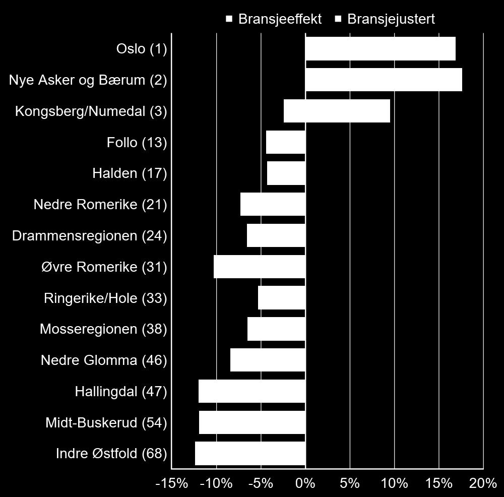 Bransjeeffekt og bransjejustert utdanningsnivå i regionene Bransjeeffekten og bransjejustert utdanningsnivå i næringslivet i regionene i Viken er vist i figuren under.