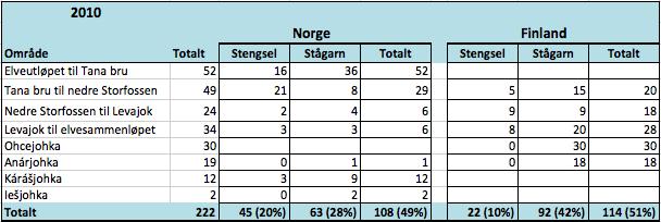 4.3 Fastbundne redskaper i 2010 Under registreringen av fastbundne redskaper i 2010, ble det registrert totalt 222 norske- og finske stengsel og stågarn som var aktive i bruk i Tanavassdraget (tabell