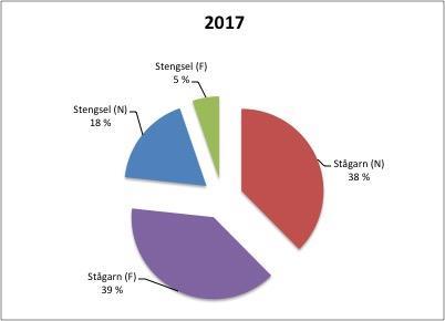 På norsk side er ikke stengselsfisket redusert like mye som i Finland, den har gått ned fra 23 % til 18 %. Mens fisket med stågarn har økt fra 28 % til 38 %.